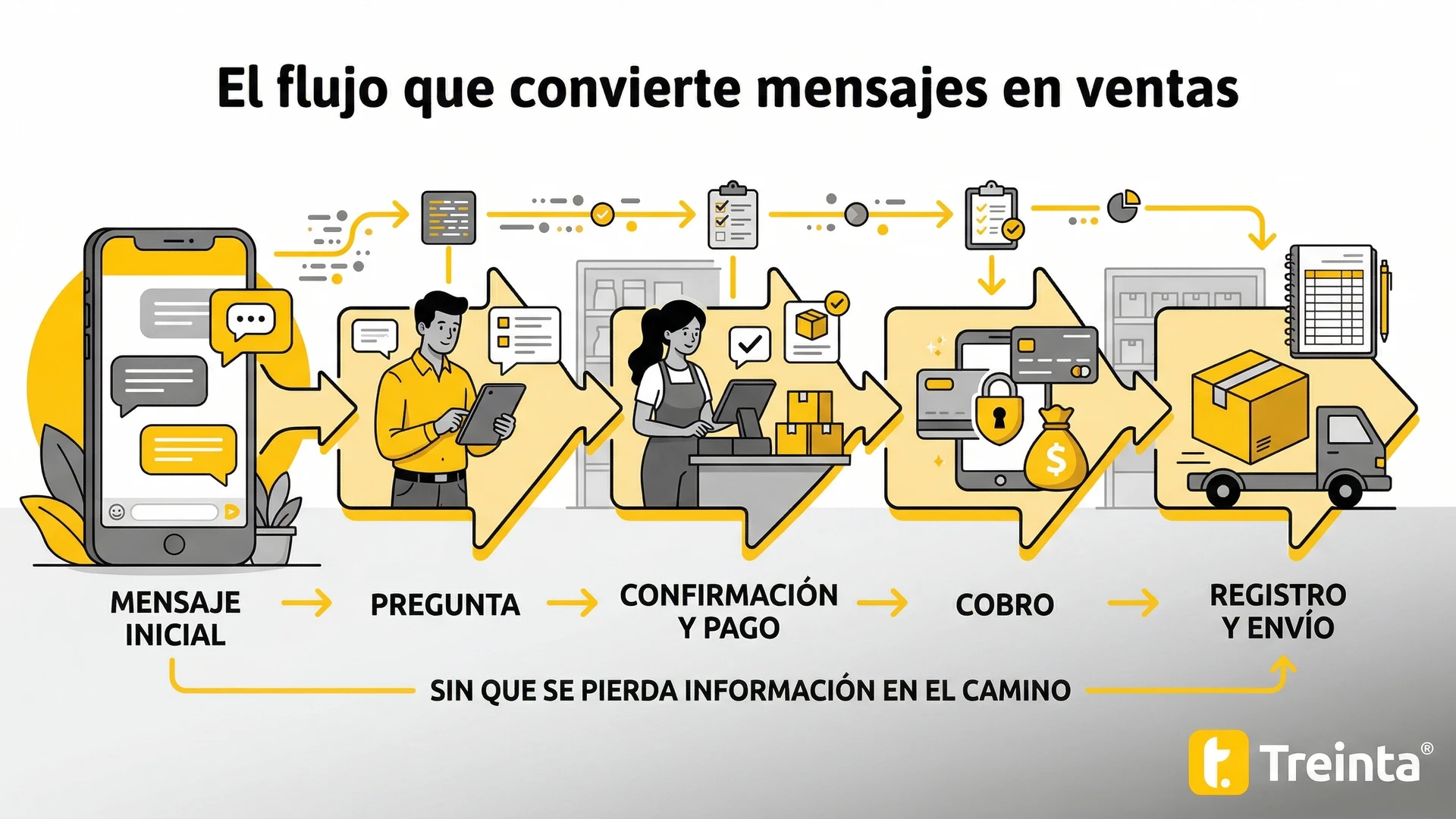 Flujo efectivo que transforma preguntas en ventas, garantizando un proceso sin pérdidas de información hasta el cobro.